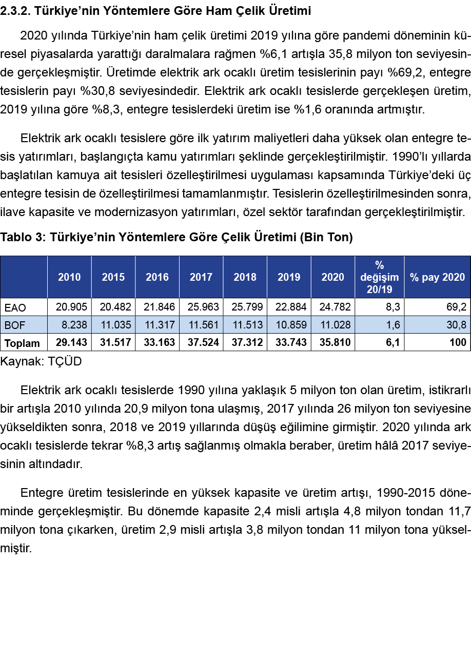 2 3 2  Türkiye nin Yöntemlere Göre Ham Çelik Üretimi 2020 yılında Türkiye nin ham çelik üretimi 2019 yılına göre pand   