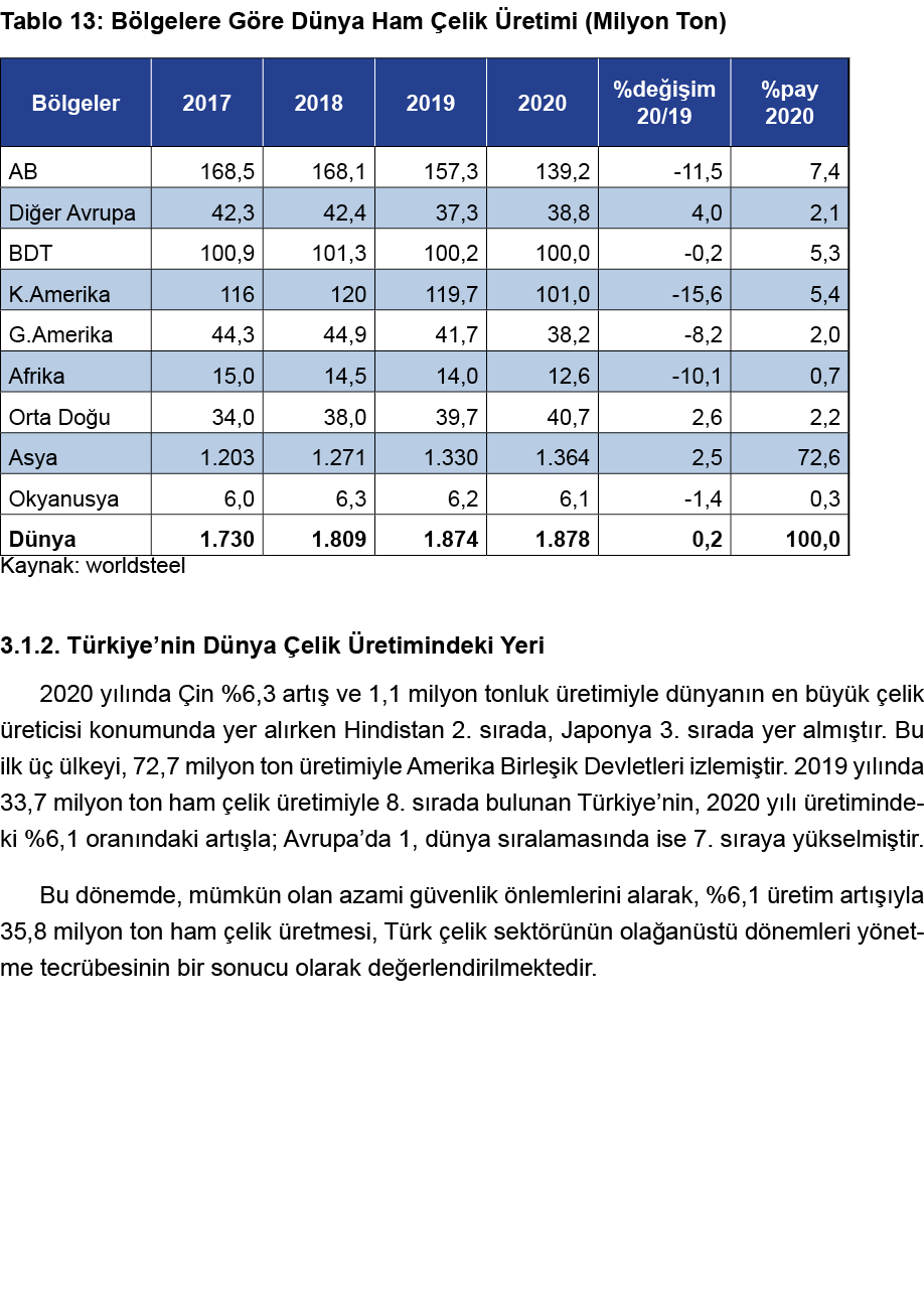 Tablo 13: Bölgelere Göre Dünya Ham Çelik Üretimi (Milyon Ton)  Kaynak: worldsteel 3 1 2  Türkiye nin Dünya Çelik Üret   