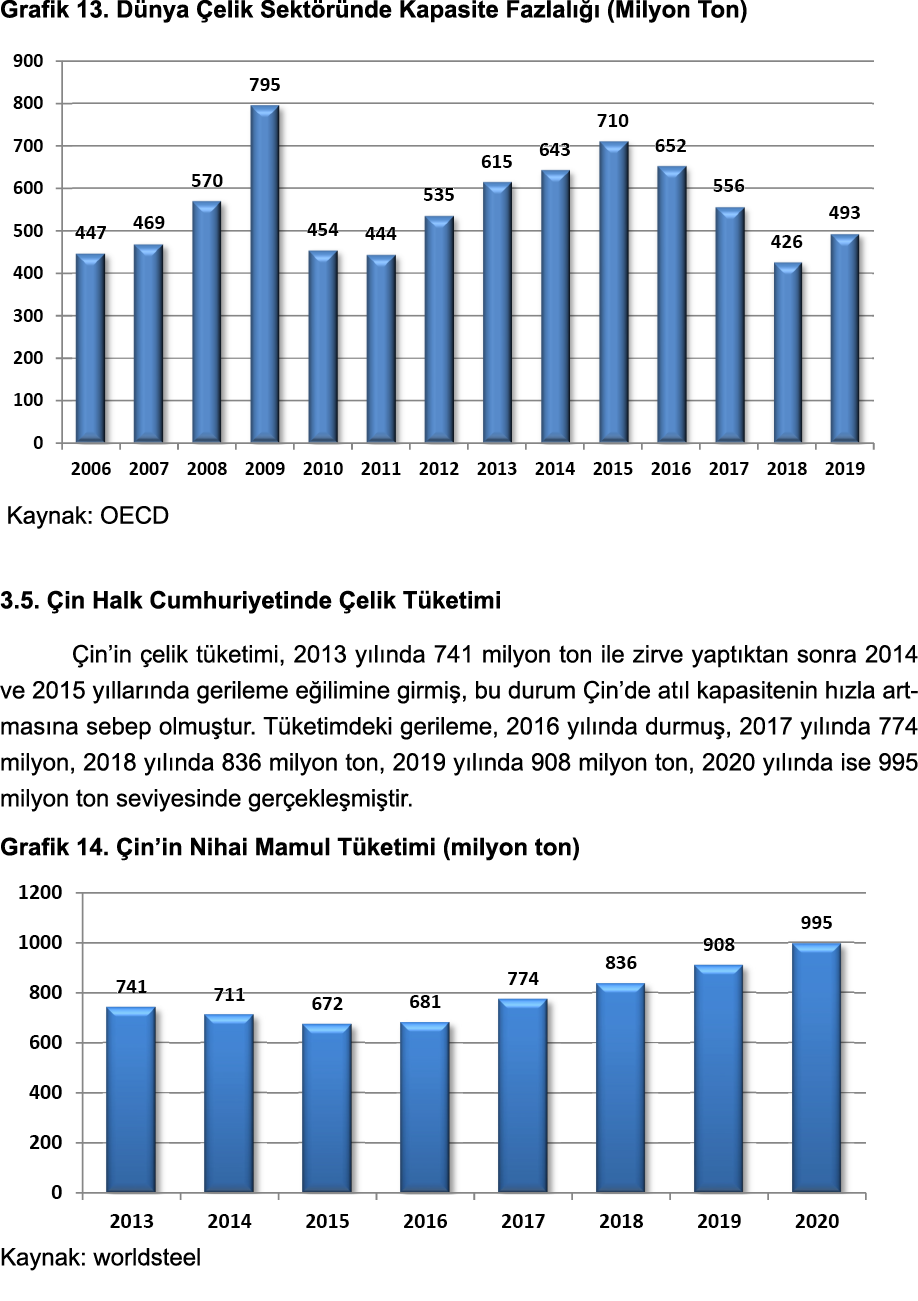 Grafik 13  Dünya Çelik Sektöründe Kapasite Fazlalığı (Milyon Ton)  Kaynak: OECD 3 5  Çin Halk Cumhuriyetinde Çelik Tü   