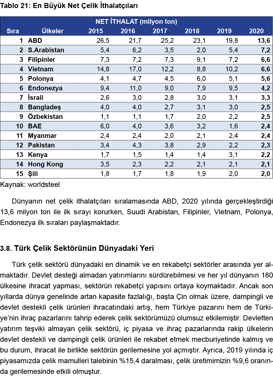 Tablo 21: En Büyük Net Çelik İthalatçıları  Kaynak: worldsteel Dünyanın net çelik ithalatçıları sıralamasında ABD, 20   