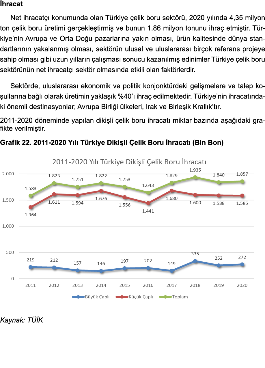 İhracat Net ihracatçı konumunda olan Türkiye çelik boru sektörü, 2020 yılında 4,35 milyon ton çelik boru üretimi gerç   