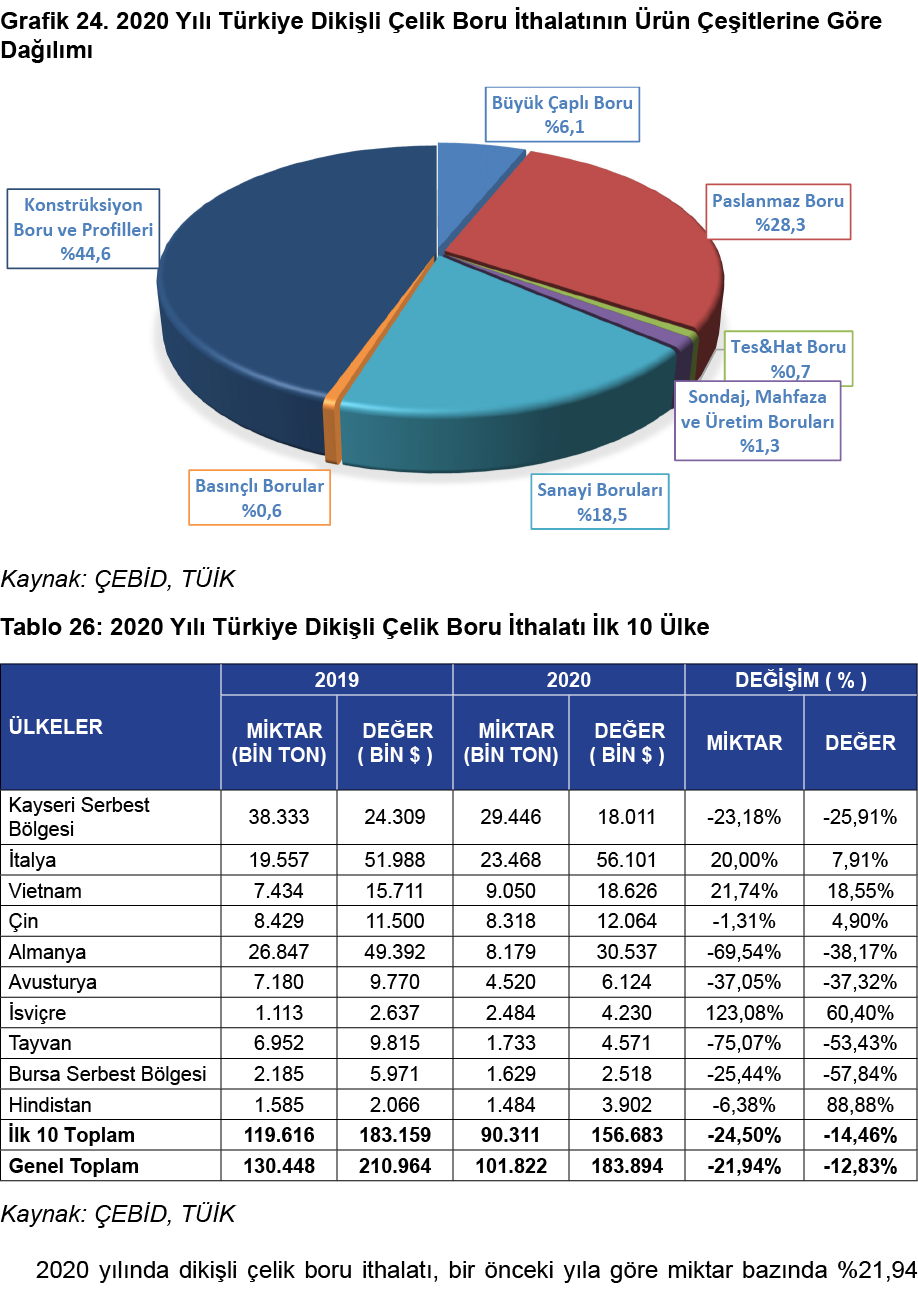 Grafik 24  2020 Yılı Türkiye Dikişli Çelik Boru İthalatının Ürün Çeşitlerine Göre Dağılımı  Kaynak: ÇEBİD, TÜİK Tablo   