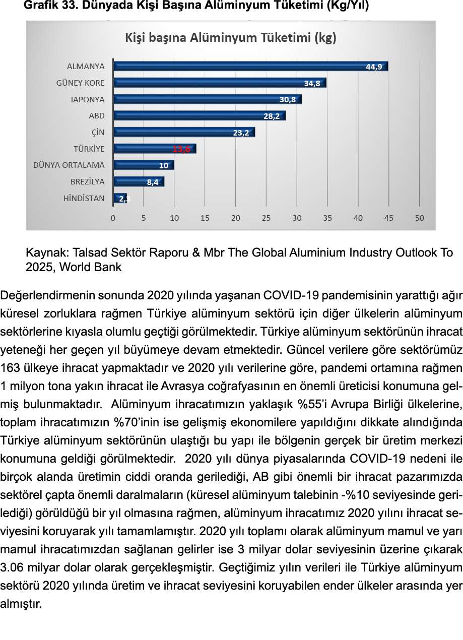     Grafik 33  Dünyada Kişi Başına Alüminyum Tüketimi (Kg Yıl)  Kaynak: Talsad Sektör Raporu & Mbr The Global Alumini   