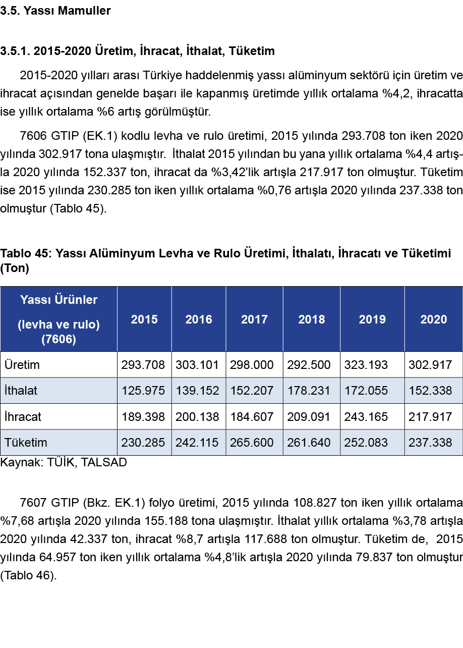 3 5  Yassı Mamuller 3 5 1  2015-2020 Üretim, İhracat, İthalat, Tüketim 2015-2020 yılları arası Türkiye haddelenmiş ya   